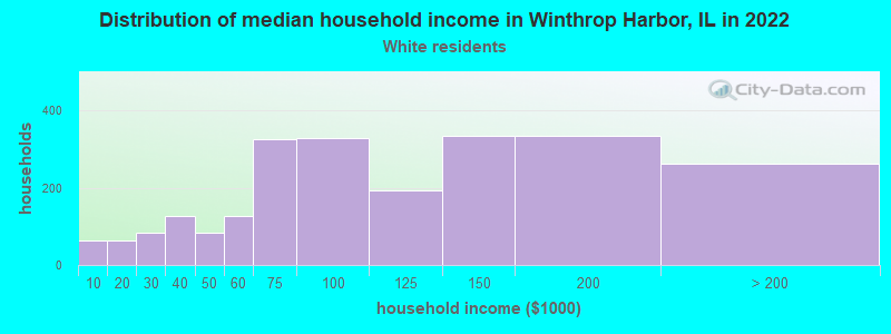 Distribution of median household income in Winthrop Harbor, IL in 2022