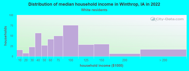 Distribution of median household income in Winthrop, IA in 2022