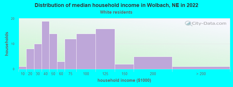 Distribution of median household income in Wolbach, NE in 2022
