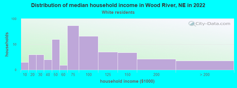 Distribution of median household income in Wood River, NE in 2022