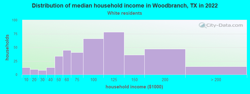 Distribution of median household income in Woodbranch, TX in 2022