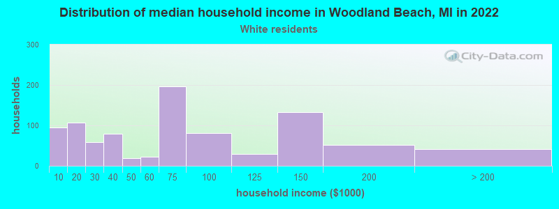 Distribution of median household income in Woodland Beach, MI in 2022