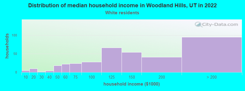 Distribution of median household income in Woodland Hills, UT in 2022