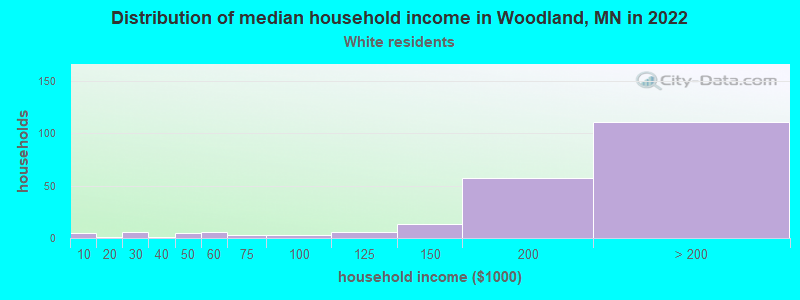 Distribution of median household income in Woodland, MN in 2022