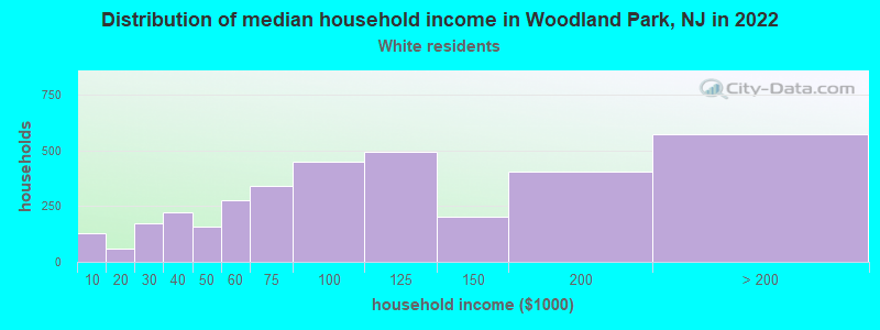 Distribution of median household income in Woodland Park, NJ in 2022
