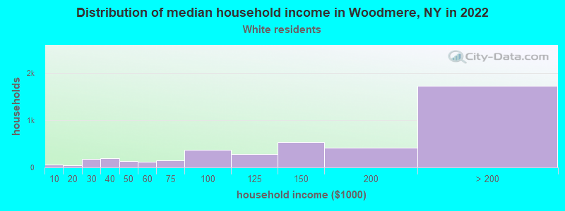 Distribution of median household income in Woodmere, NY in 2022