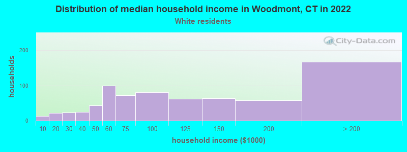 Distribution of median household income in Woodmont, CT in 2022