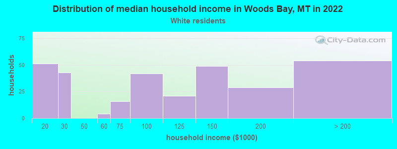 Distribution of median household income in Woods Bay, MT in 2022