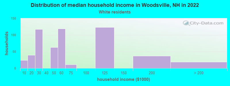 Distribution of median household income in Woodsville, NH in 2022