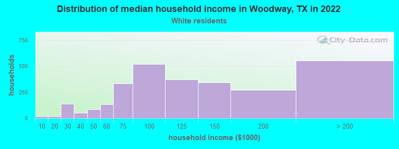 Distribution of median household income in Woodway, TX in 2019
