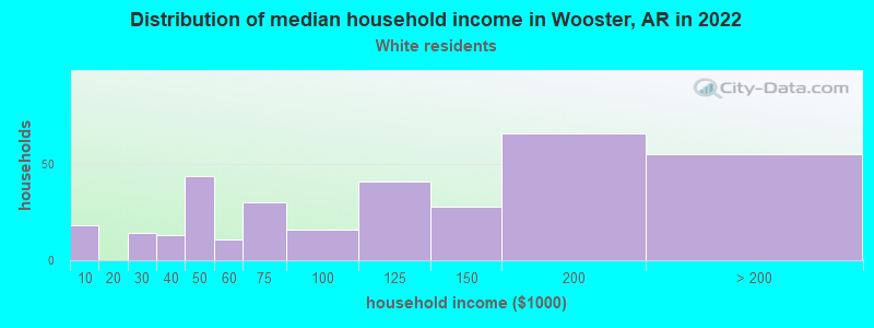 Distribution of median household income in Wooster, AR in 2022