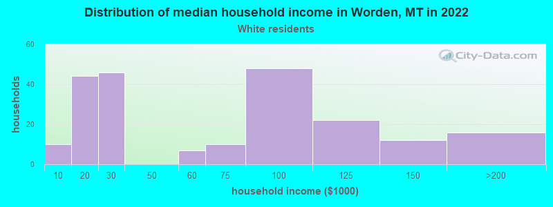 Distribution of median household income in Worden, MT in 2022