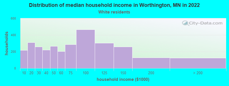 Distribution of median household income in Worthington, MN in 2022