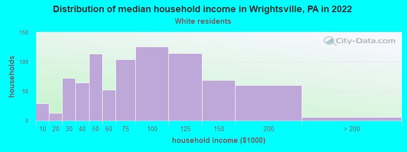 Distribution of median household income in Wrightsville, PA in 2022