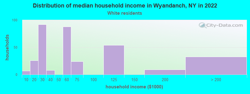 Distribution of median household income in Wyandanch, NY in 2022
