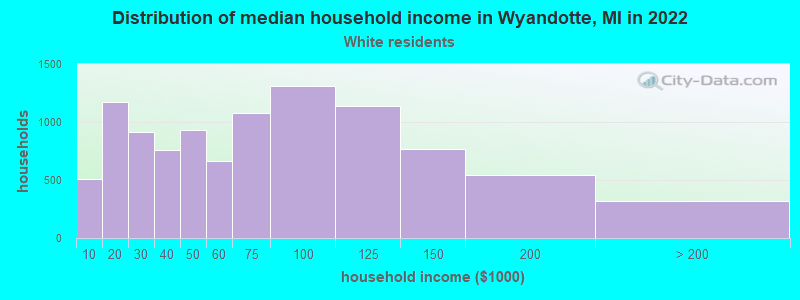 Distribution of median household income in Wyandotte, MI in 2022