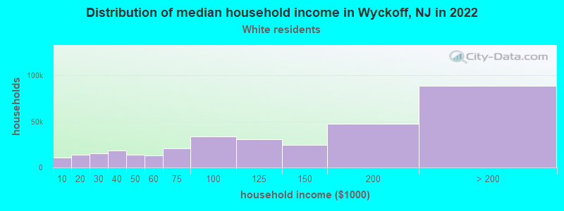 Distribution of median household income in Wyckoff, NJ in 2022