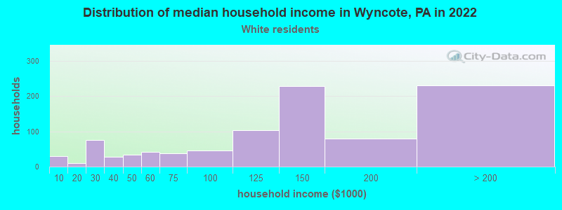 Distribution of median household income in Wyncote, PA in 2022