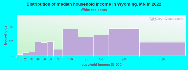 Distribution of median household income in Wyoming, MN in 2022