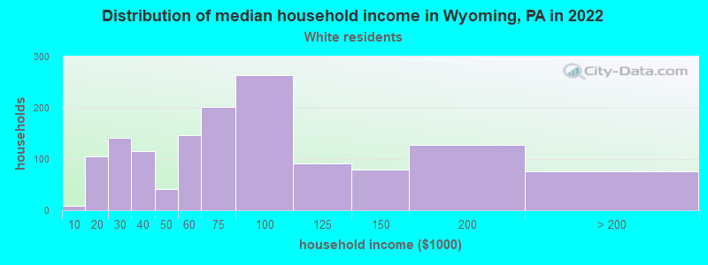 Distribution of median household income in Wyoming, PA in 2022