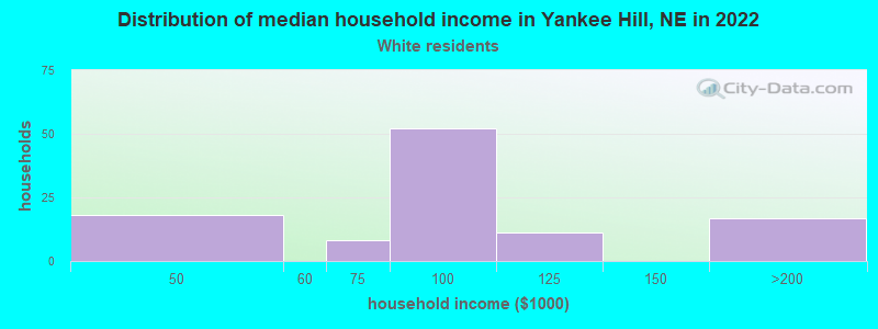 Distribution of median household income in Yankee Hill, NE in 2022