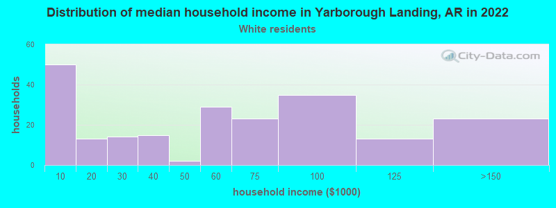 Distribution of median household income in Yarborough Landing, AR in 2022