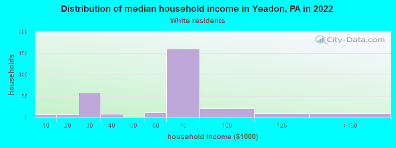 Distribution of median household income in Yeadon, PA in 2022