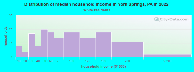 Distribution of median household income in York Springs, PA in 2022