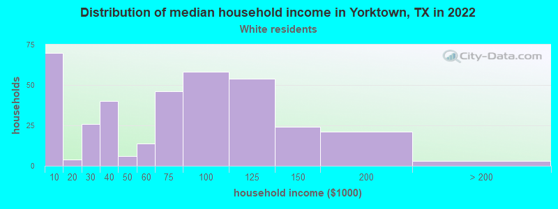 Distribution of median household income in Yorktown, TX in 2022