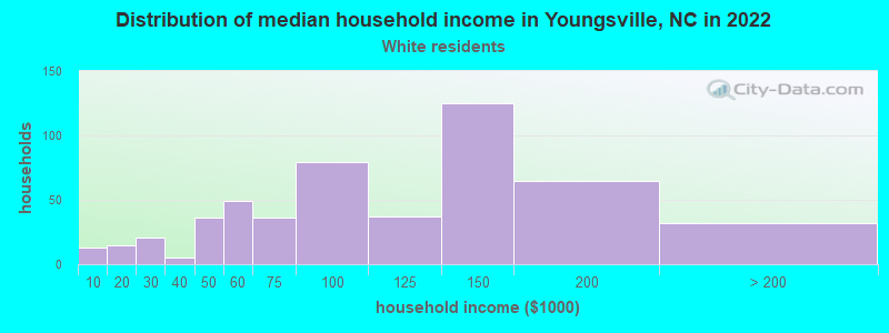 Distribution of median household income in Youngsville, NC in 2022