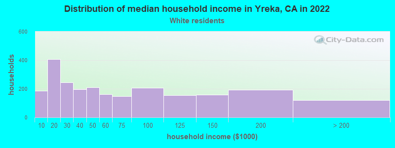 Distribution of median household income in Yreka, CA in 2022