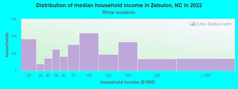 Distribution of median household income in Zebulon, NC in 2022