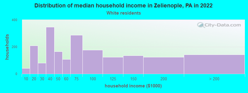 Distribution of median household income in Zelienople, PA in 2022