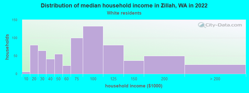 Distribution of median household income in Zillah, WA in 2022