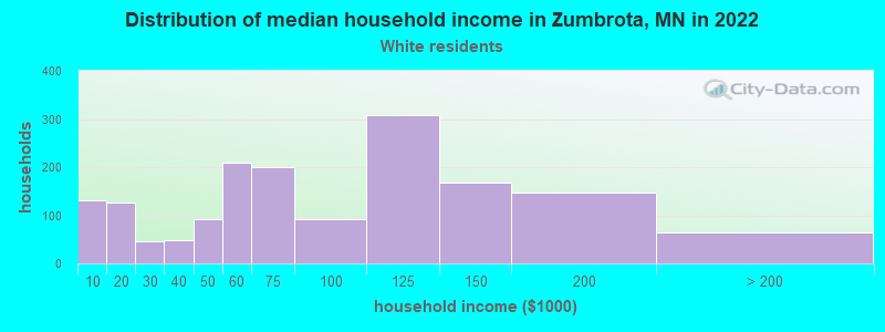 Distribution of median household income in Zumbrota, MN in 2022