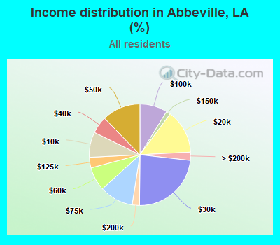 Income distribution in Abbeville, LA (%)