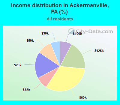 Income distribution in Ackermanville, PA (%)