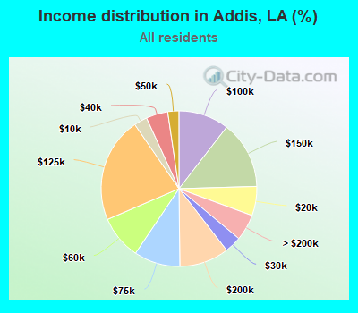 Income distribution in Addis, LA (%)