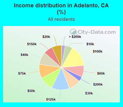 Income distribution in Adelanto, CA (%)