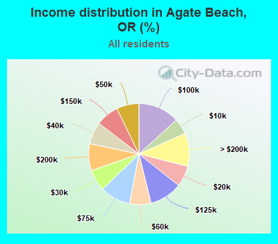 Income distribution in Agate Beach, OR (%)