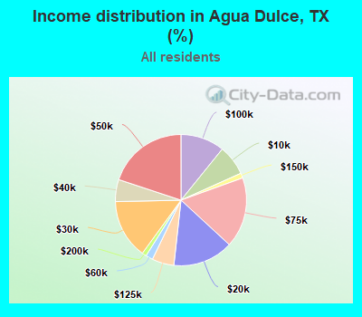 Income distribution in Agua Dulce, TX (%)