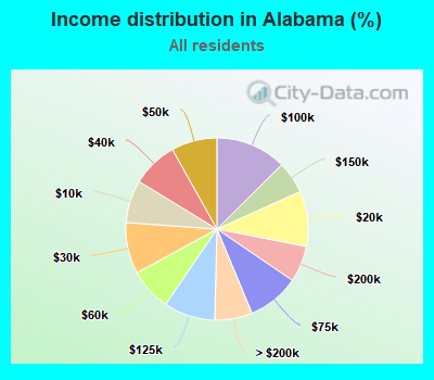 Income distribution in Alabama (%)