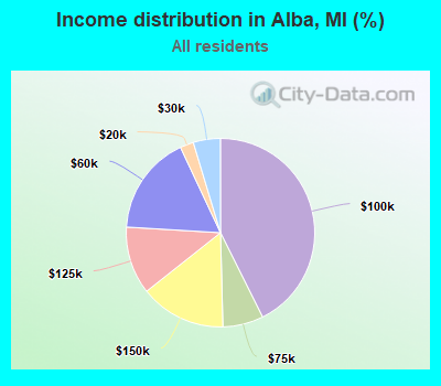 Income distribution in Alba, MI (%)