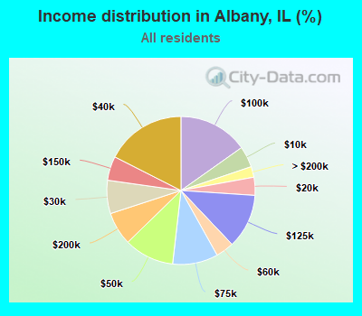 Income distribution in Albany, IL (%)