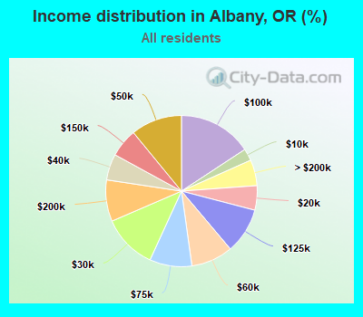 Income distribution in Albany, OR (%)