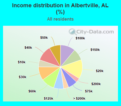Income distribution in Albertville, AL (%)