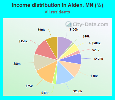 Income distribution in Alden, MN (%)