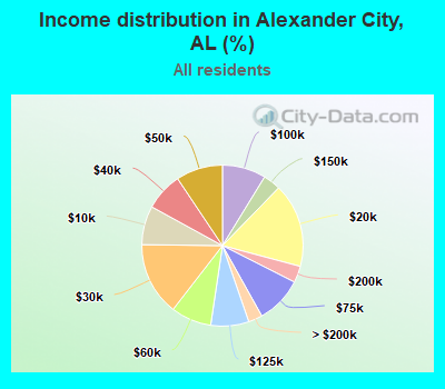Income distribution in Alexander City, AL (%)