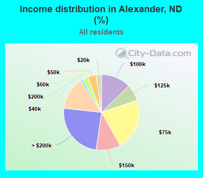 Income distribution in Alexander, ND (%)