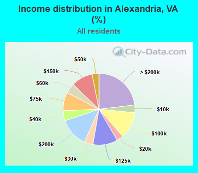 Income distribution in Alexandria, VA (%)